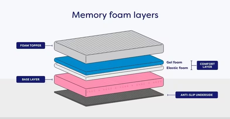 Nệm Foam Là Gì
